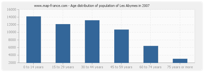 Age distribution of population of Les Abymes in 2007